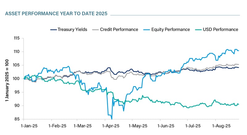 Chart 1-Asset Performance-1