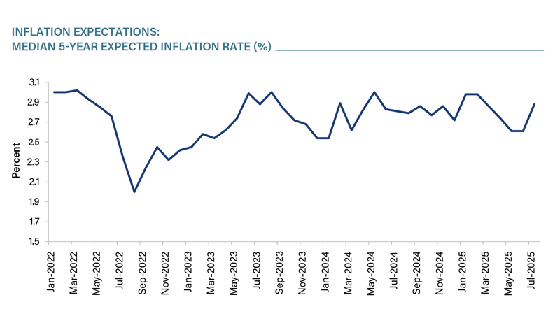 Chart 2-Inflation Expectations