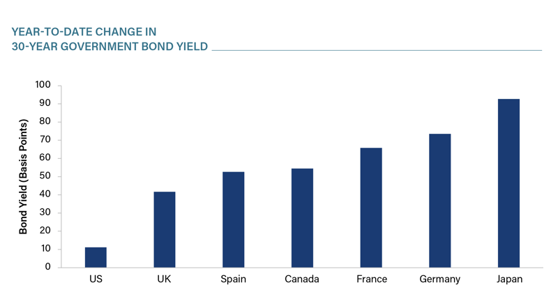 Chart 4-Long End Govt Yields