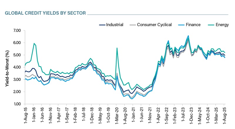 Chart 6-Global Credit Yields