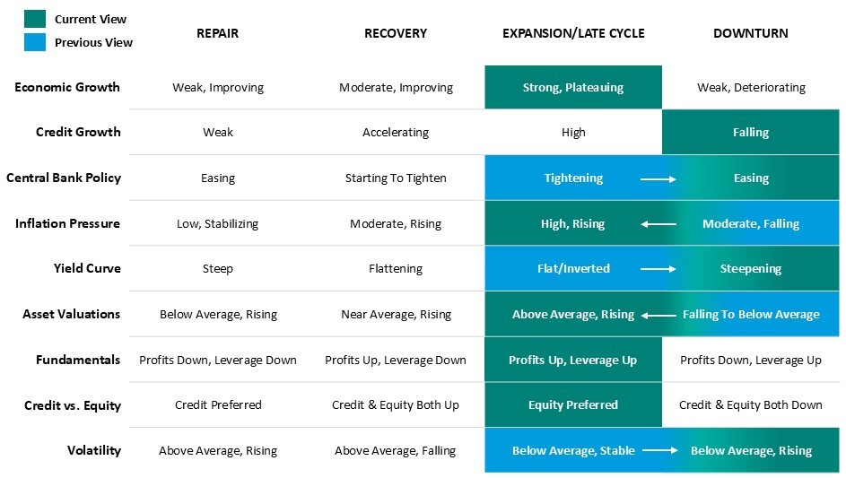 Credit Cycle Table0725