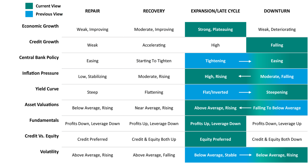 Credit Cycle Table1_5.22