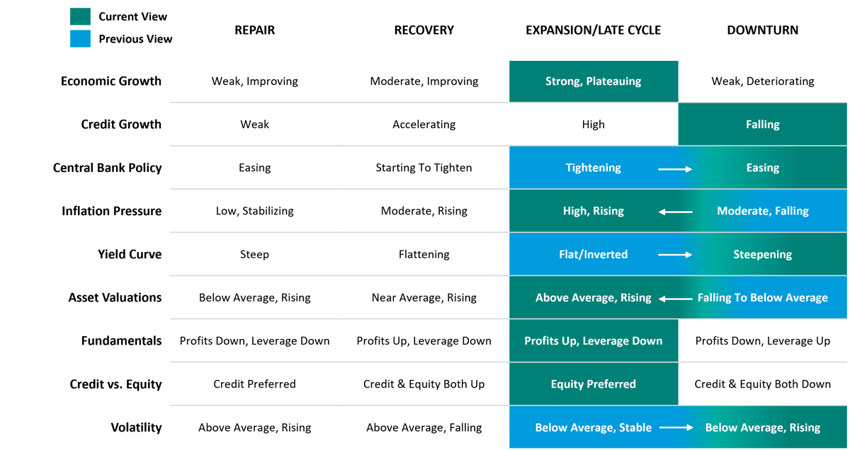 Credit Cycle Table_0611