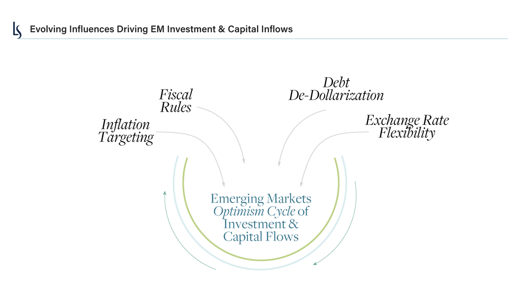 Evolving Influences Driving EM Investment and Capital Inflows