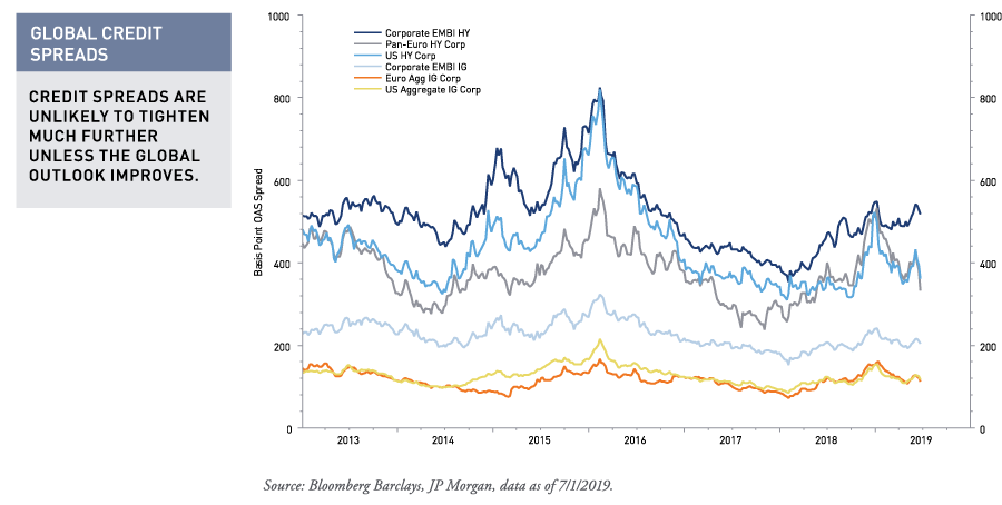 GLOBALCREDITSPREADS0719