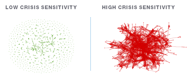 LOW AND HIGH csr FOR REGIME IDENT.