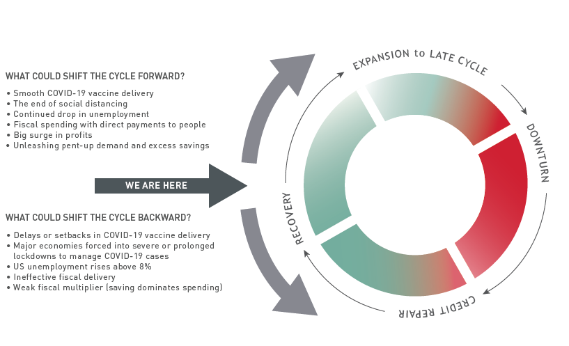 What's Next for the Credit Cycle?