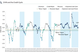 The Loomis Sayles Credit Health Index closely tracks the credit cycle.