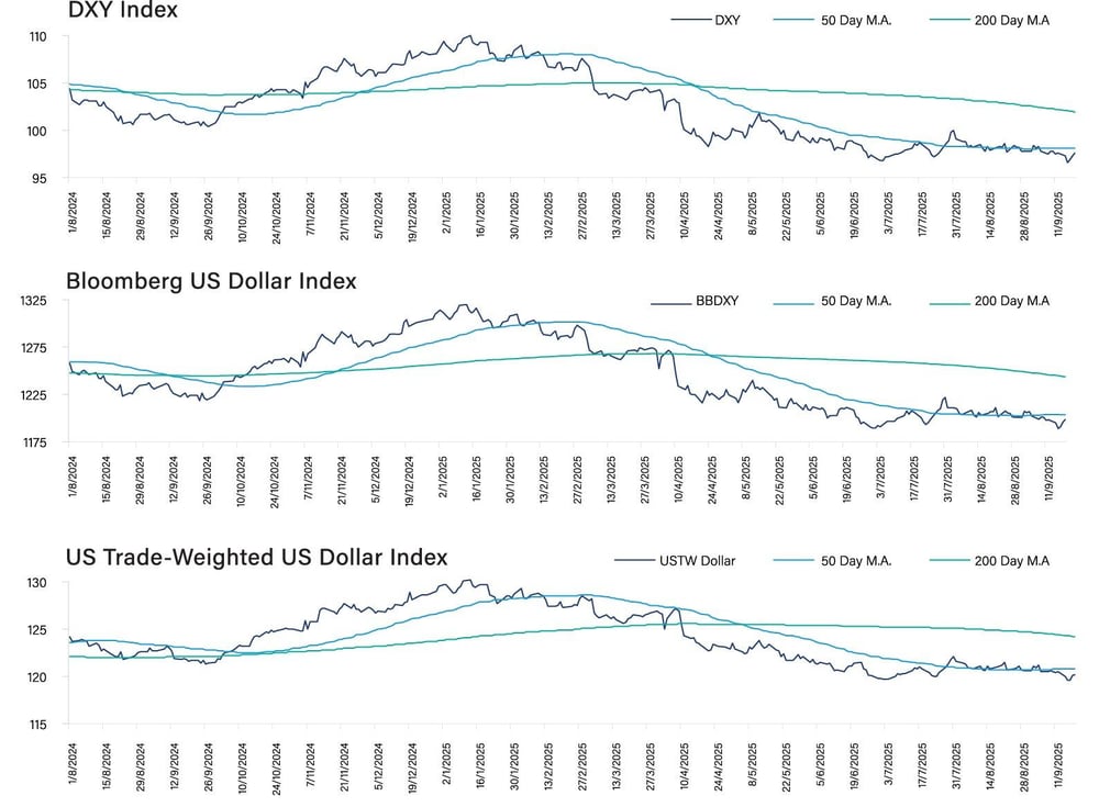 currencies