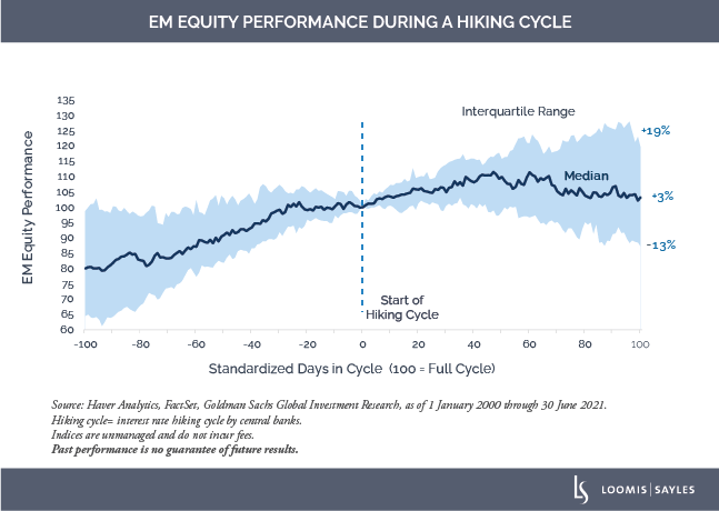 EM-Equity-Perf-During-Hiking